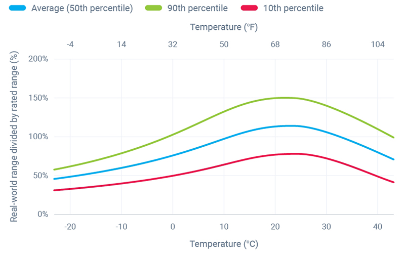 How does ambient temperature impact electric vehicles?