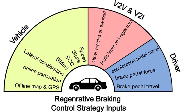 Data from the vehicle, V2V and V2I communications and driver inputs can be combined to improved regenerative braking.
