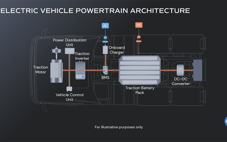 What is the difference between an EV powertrain and drivetrain? EV