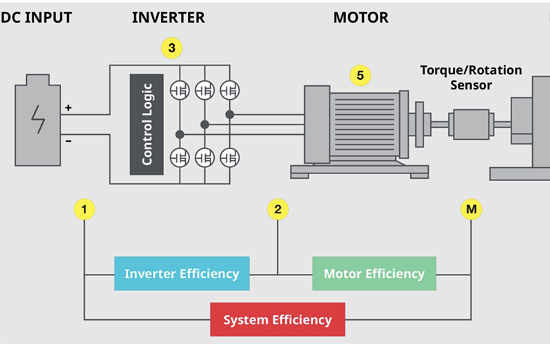Why are new techniques needed for testing EV motor efficiency? EV