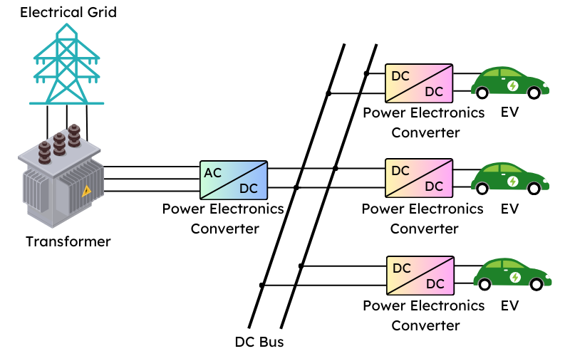 Advantages of dc architecture for EV charging - EV Engineering ...