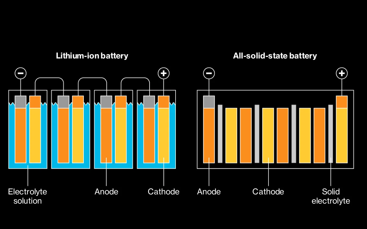 How much could solid-state batteries improve EV range