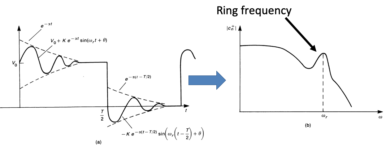 Signal ringing