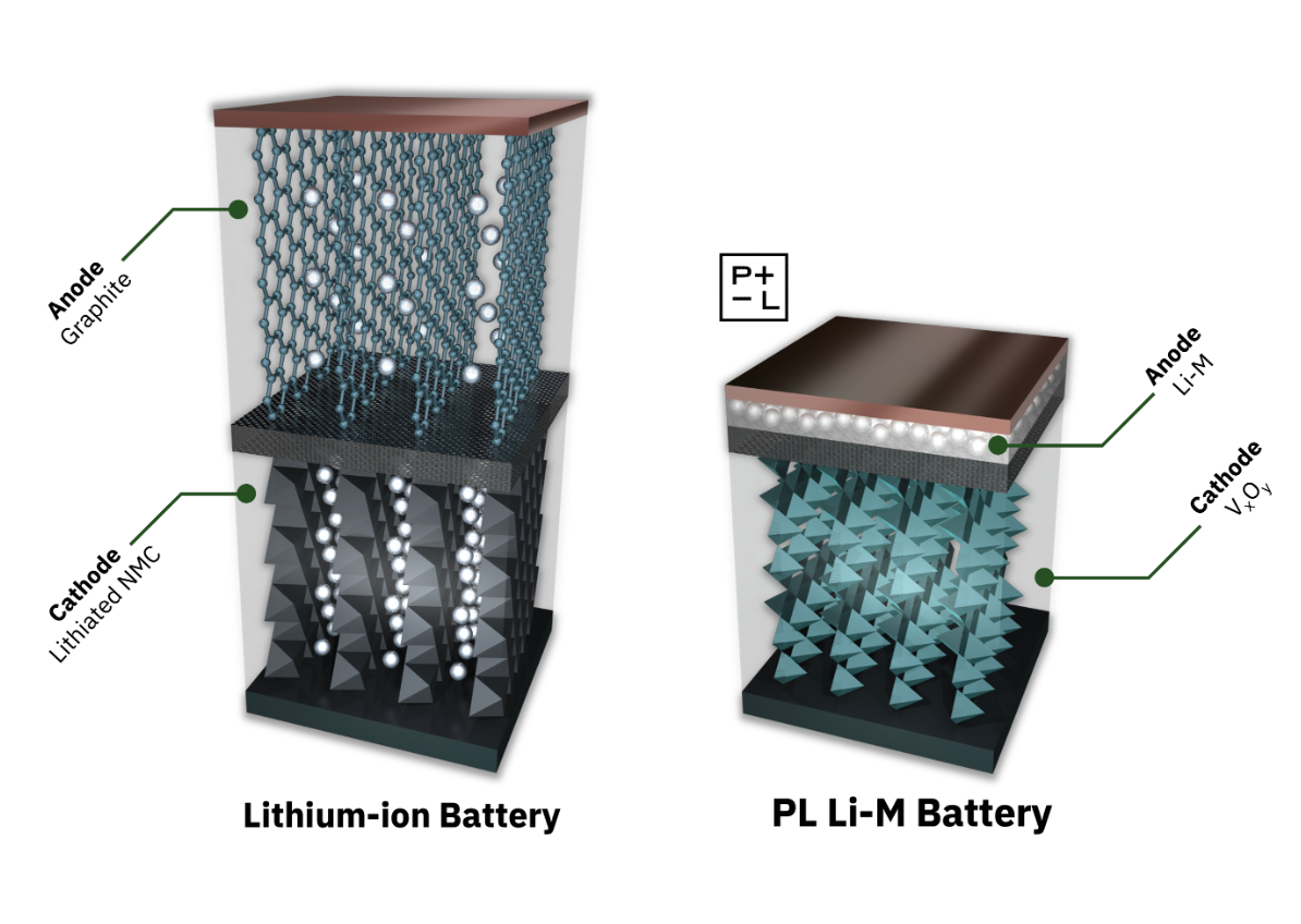 Illinois to host first commercial lithium metal battery production facility