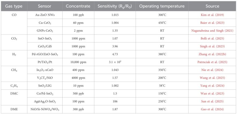 The gas sensors for thermal runaway detection in battery packs?