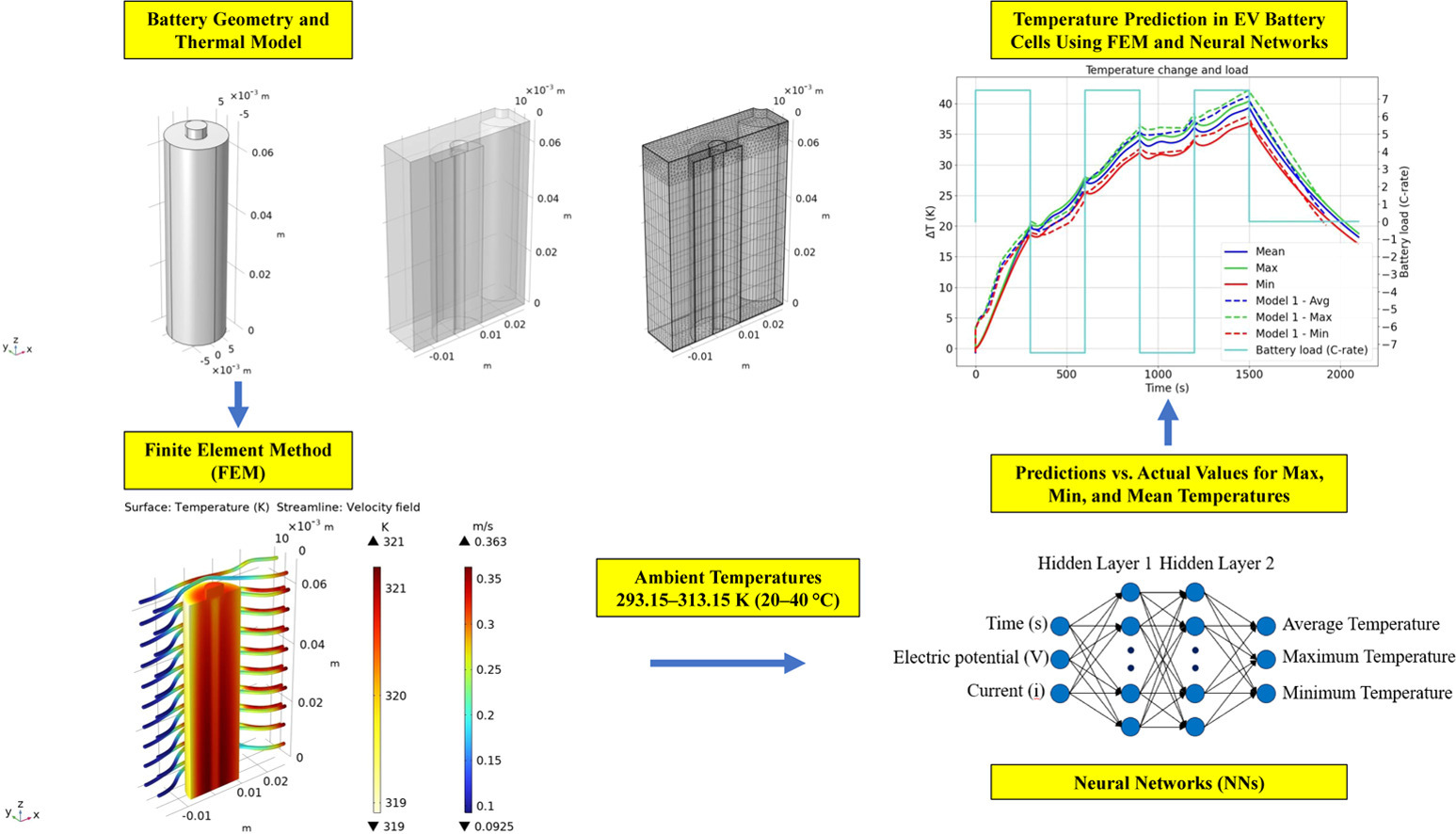 Researchers develop fast, physics-informed model for EV battery thermal management