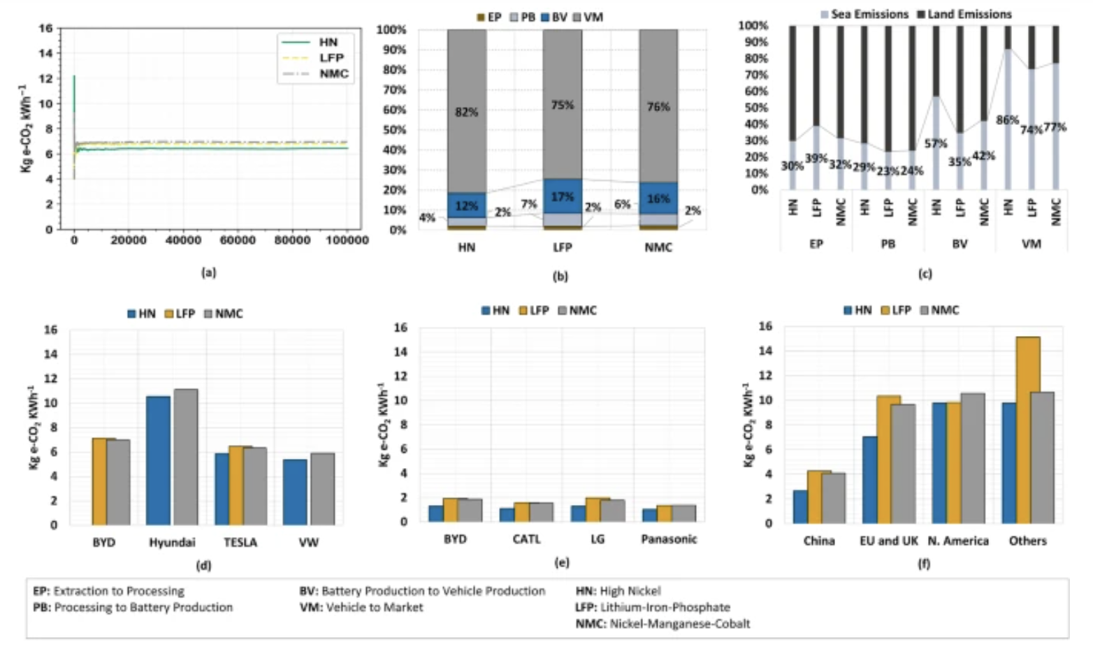 Research measures EV supply chain emissions and resilience