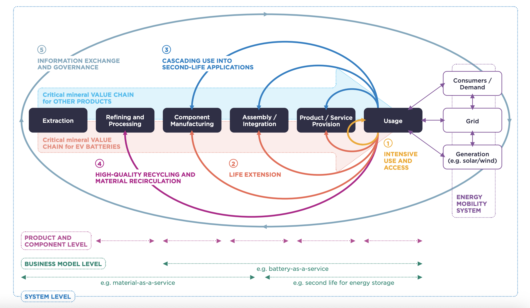 New whitepaper aims to set direction for circular EV batteries