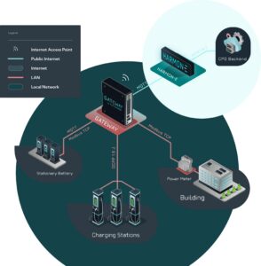 Headless load management coordinates EV chargers across multiple backend platforms