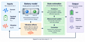 Vibration-aware model improves EV battery state-of-charge estimation