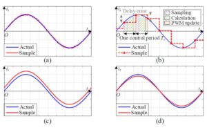 How do current-sensing errors propagate through EV motor control systems?