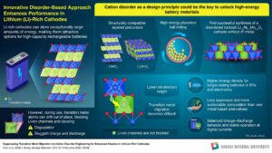 Engineered disorder improves lithium-rich cathode performance