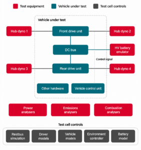 Powertrain-in-the-loop testing combines hardware and simulation for EV development