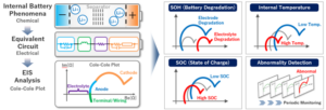 New battery monitoring IC integrates EIS diagnostics for EVs