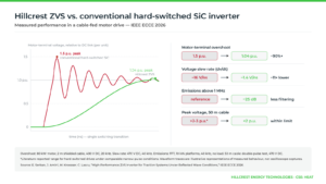 New inverter technology cuts motor voltage overshoot by more than 90%
